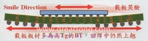 BGA銷量曲線（BGA載板及電路板由于熱縮率(CTE)差距過(guò)大，造成BGA載板的板邊上翹，形成了類似笑臉的曲線）