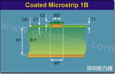 在實際的阻抗計算中，通常對于表面微帶線采用下圖所示的模型進行計算