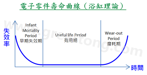 電子零件壽命曲線(浴缸理論)，何謂ESS(Environmental Stress Screening)環境應力篩選？