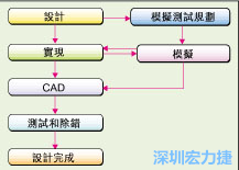 圖2：板級模擬的實際設計流程。