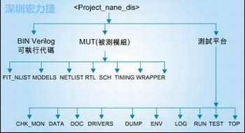 圖3：好的目錄結構能方便管理和跟蹤所有的環(huán)境/代碼文件。