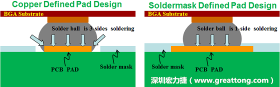 假設SMD與NSMD焊墊設計裸露出來的面積是一樣的，那么NSMD焊墊的焊接能力應該會比SMD焊墊來得優，之前說過了，這是因為NSMD焊墊在焊錫時會連焊墊的側壁一起吃到錫，而SMD焊墊則沒有側壁。（NSMD又稱為銅箔定義焊墊「Copper Defined pad」）