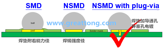 深圳宏力捷認為BGA最好的焊墊設計建議為【NSMD+plugged-via(塞孔)】，這里的via是micro-via并使用鍍銅填孔制程，所以實驗中也加入了via-in-pad并填孔的參數。